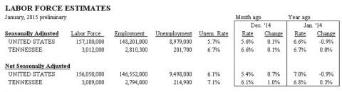 Tennessee's Unemployment Rate Increased to 6.7 percent in January 2015