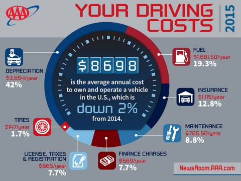 AAA reports Lower Gas Prices Fuel decline in Vehicle Operating Costs