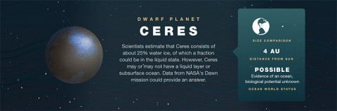 Dwarf Planet - Ceres