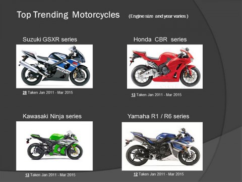 Top Trending  Motorcycles