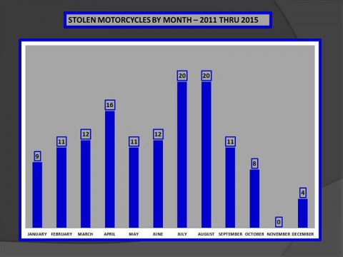 Stolen Motorcycles in Clarksville by Month - 2011 through 2015.