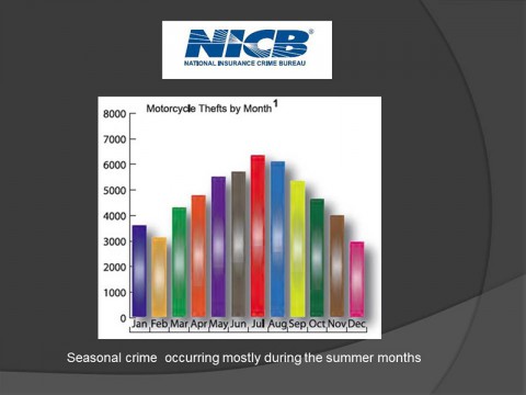 National Insurance Crime Bureau -  Motorcycle Thefts by Month