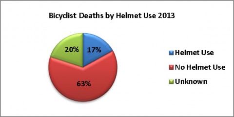 2013 Bicyclists Deaths by Helment Use