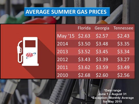 2015 Average Summer Gas Prices