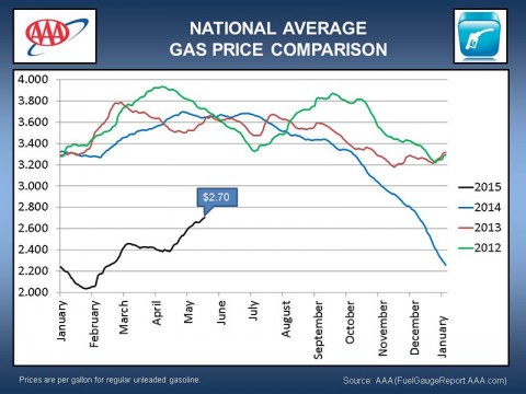 2015 May National Average Gas Price Comparison