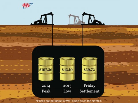 2015 Memorial Day Oil Price Chart