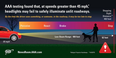 AAA testing found that, at speeds greater than 45 mph, headlights may fail to safely illuminate unlit roadways.