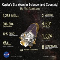 NASA’s Kepler: Six Years of Science. (NASA/JPL-Caltech)