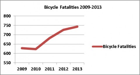 Bicycle fatalities 2009-2013