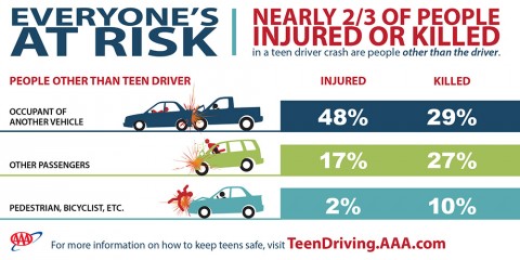 Everyone's At Risk with Teen Drivers