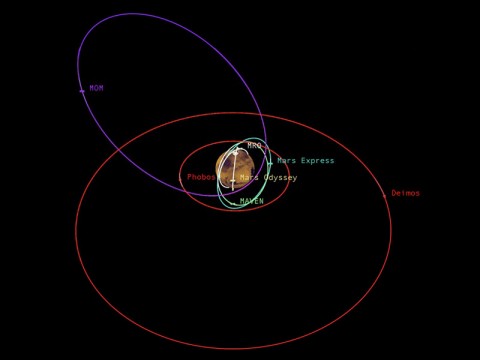 This graphic depicts the relative shapes and distances from Mars for five active orbiter missions plus the planet's two natural satellites. It illustrates the potential for intersections of the spacecraft orbits. (NASA/JPL-Caltech)