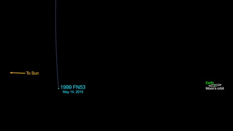 This graphic depicts the passage of asteroid 1999 FN53, which will come no closer than 26 times the distance from Earth to the moon on May 14, 2015. (NASA/JPL-Caltech)