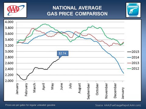 National Average Gas Price Comparison May -  2015