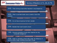 Survey of Boaters in FL GA and TN