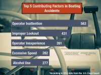 Top 5 Contributing Factors in Boating Accidents