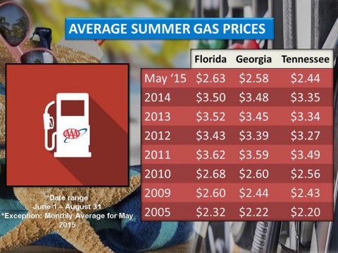 2015 Average Summer Gas Prices