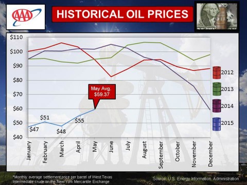 2015 Historical Oil Prices