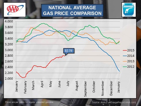 2015 June National Average Gas Price Comparison