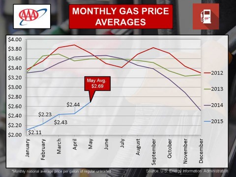 2015 Monthly Gas Price Averages