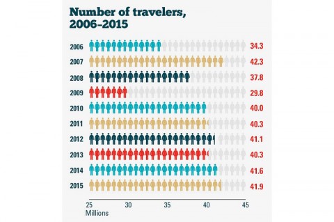 AAA says 41.9 Million Americans will take an Independence Day Vacation