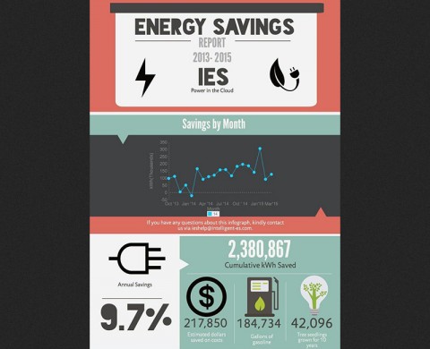 BEMS Program results to date at Campbell Crossing.