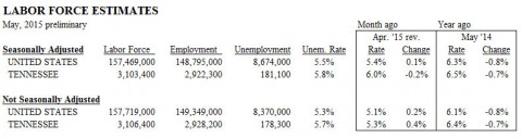 Labor Force Estimates for May, 2015.