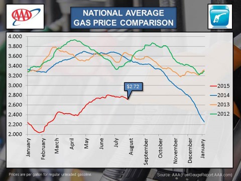 2015 July National Average Gas Price Comparison