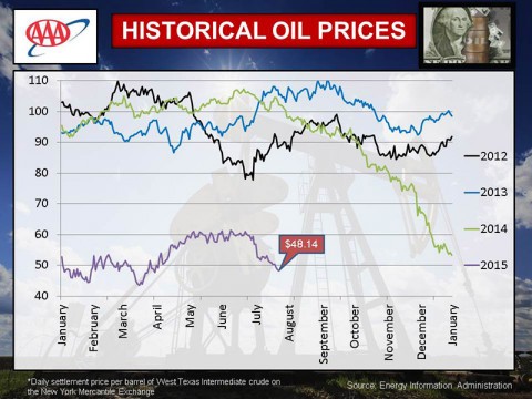 AAA July 2015 Historical Oil Prices