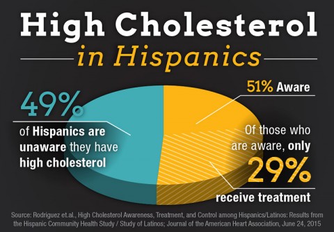 High Cholesterol in Hispanics. (American Heart Assocation)