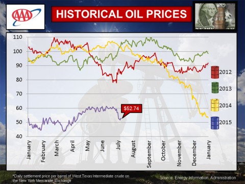 Historical Oil Prices - July 2015