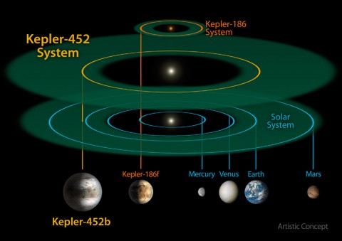 This size and scale of the Kepler-452 system compared alongside the Kepler-186 system and the solar system. Kepler-186 is a miniature solar system that would fit entirely inside the orbit of Mercury. (NASA/Ames/JPL-Caltech)