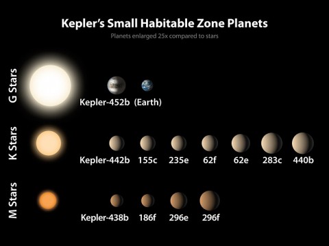 Of the 1,030 confirmed planets from Kepler, a dozen are less than twice the size of Earth and reside in the habitable zone of their host stars. In this diagram, the sizes of the exoplanets are represented by the size of each sphere. (NASA/Ames/JPL-Caltech)