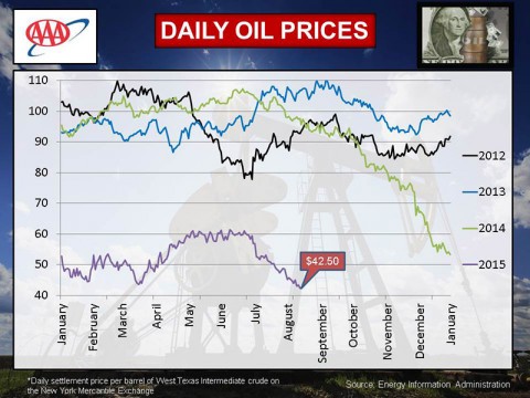 2015 August Daily Oil Prices
