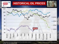 2015 August Historical Oil Prices