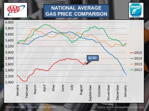 2015 August National Average Gas Price Comparison