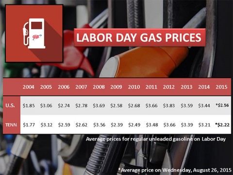 2015 Labor Day Gas Prices - Tennessee