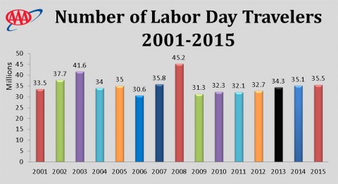 Number of Labor Day Travelers from 2001-2015 Number of Labor Day Travelers from 2001-2015