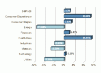 S&P Sector Performance (YTD) – 07/31/2015