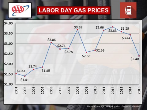 2015 Labor Day Gas Prices