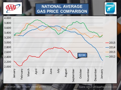 2015 September National Average Gas Price Comparison