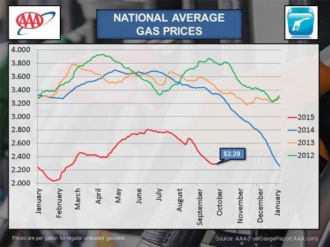 National Average Gas Prices - September 2015