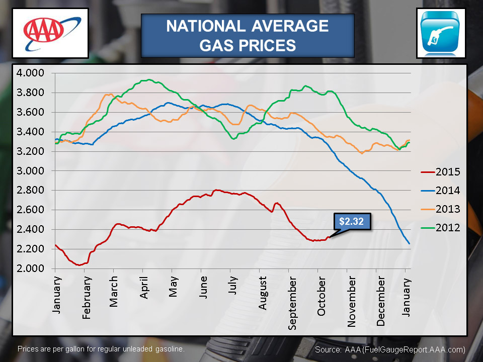 2015 National Average Gas Prices - October