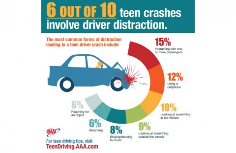 6 out of 10 Teen Crashes involve driver distraction