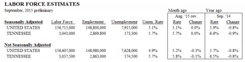 Labor Force Estimates for September 2015