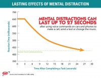 Lasting Effects of Mental Distraction