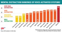 Mental Distraction Rankings of Voice-Activated Systems