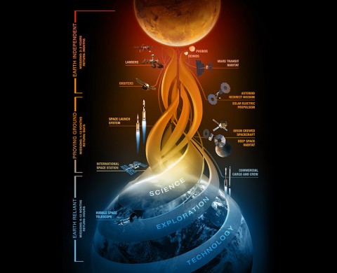 An artist's depiction of the Earth Reliant, Proving Ground and Earth Independent thresholds, showing key capabilities that will be developed along the way. (NASA)