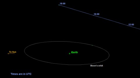 This is a graphic depicting the orbit of asteroid 2015 TB145. The asteroid will safely fly past Earth slightly farther out than the moon's orbit on October 31st at 10:05am Pacific (1:05pm EDT and 17:05 UTC). (NASA/JPL-Caltech) This is a graphic depicting the orbit of asteroid 2015 TB145. The asteroid will safely fly past Earth slightly farther out than the moon's orbit on October 31st at 10:05am Pacific (1:05pm EDT and 17:05 UTC). (NASA/JPL-Caltech)