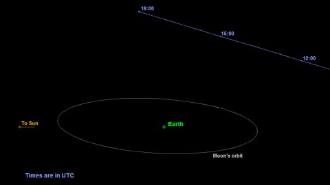 This is a graphic depicting the orbit of asteroid 2015 TB145. The asteroid will safely fly past Earth slightly farther out than the moon's orbit on October 31st at 10:05am Pacific (1:05pm EDT and 17:05 UTC). (NASA/JPL-Caltech)