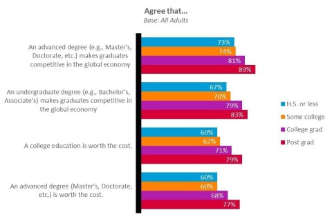Those with college and graduate degrees put more stock in the value of a degree
